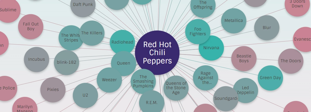 A cropped screenshot showing colourful detail from the ListenBrainz Music Neighbourhood feature. In the middle is Red Hot Chilli Peppers, connected with lines to a variety of other artists.